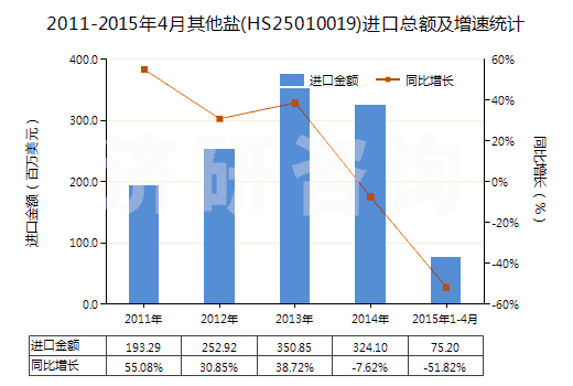 2011-2015年4月其他鹽(HS25010019)進(jìn)口總額及增速統(tǒng)計